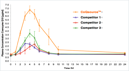 Best Price CoQ10