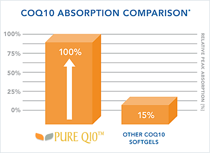 CoQ10 softgels